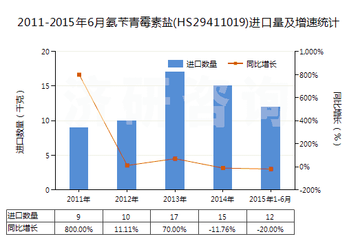 2011-2015年6月氨芐青霉素鹽(HS29411019)進口量及增速統(tǒng)計